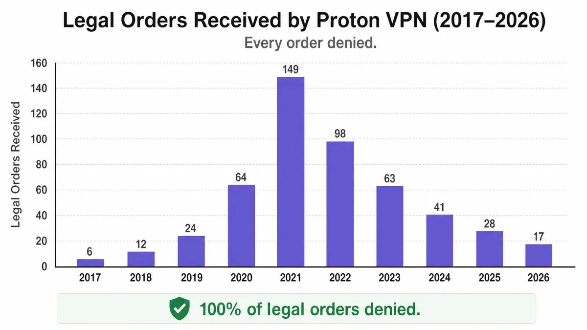 Bar chart of legal orders received by Proton VPN each year from 2017 to 2026, peaking in 2021, with every order denied.