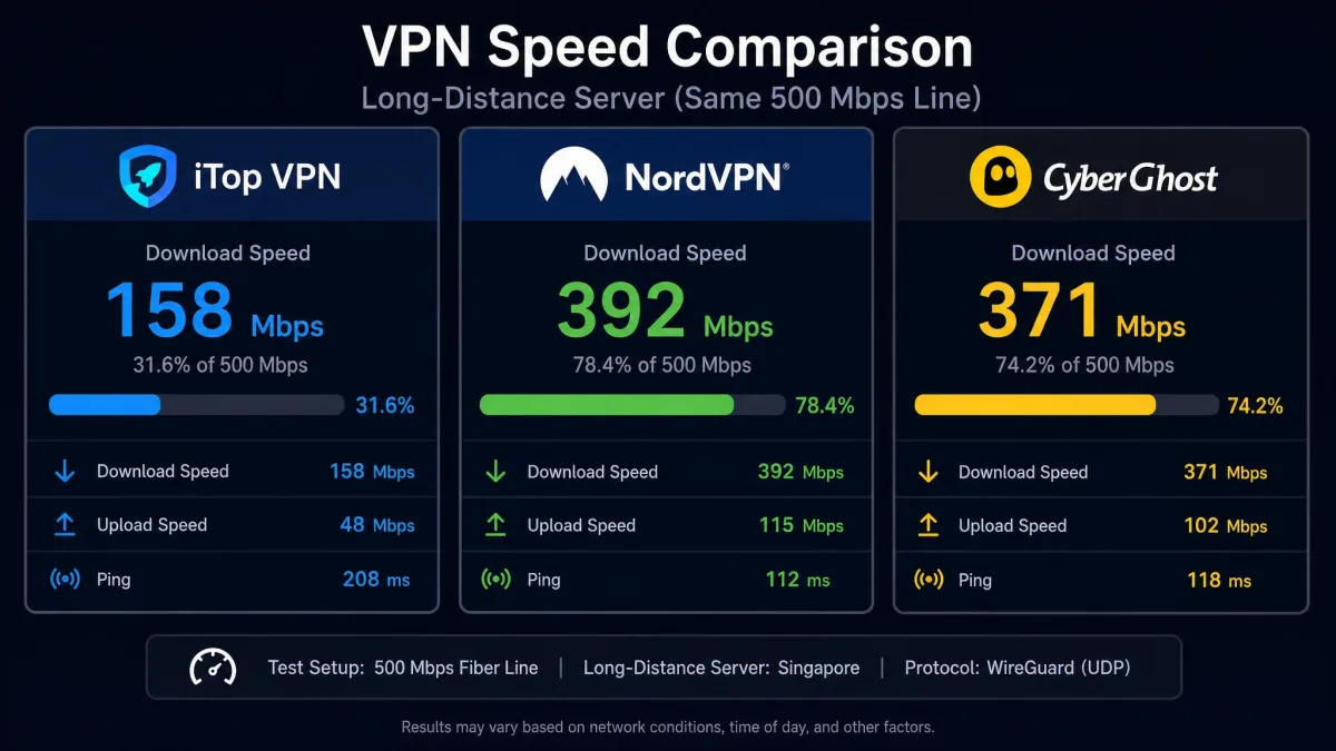 Side-by-side speed comparison chart showing iTop VPN holding a lower share of a 500 Mbps line than NordVPN and CyberGhost on the same long-distance server.