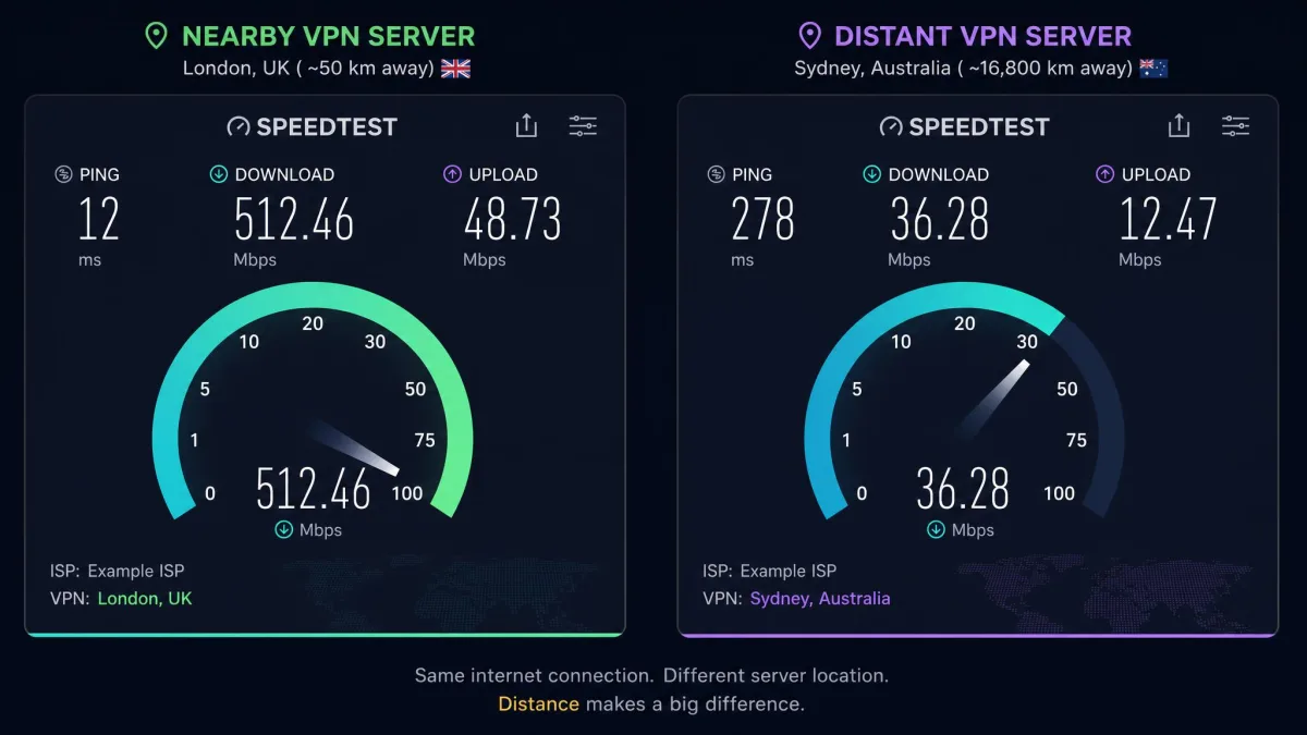 Two speed test results side by side, one on a nearby VPN server and one on a distant server, showing how much download speed drops with distance.