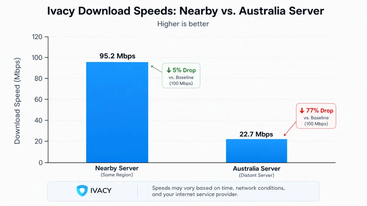 Bar chart comparing Ivacy download speeds on a nearby server versus a distant Australia server, showing a small drop nearby and a steep drop far away.