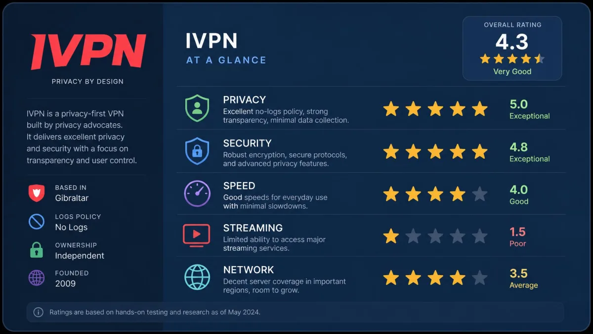 A summary card rating IVPN across privacy, security, speed, streaming, and network, with high marks for privacy and security and low marks for streaming.