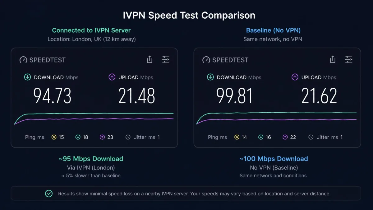 A speed test result running through a nearby IVPN server showing roughly 95 Mbps download, next to a baseline test, illustrating the small speed loss on close connections.