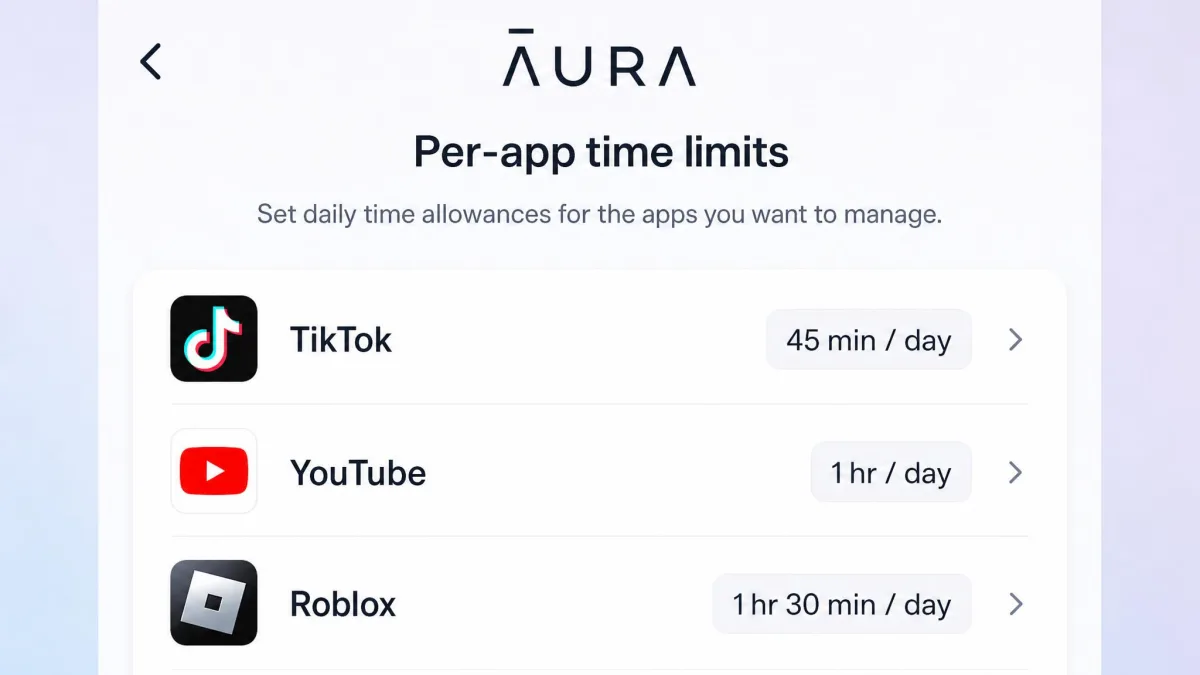 The Aura per-app time limits screen listing TikTok, YouTube and Roblox with separate daily allowances beside each app icon.