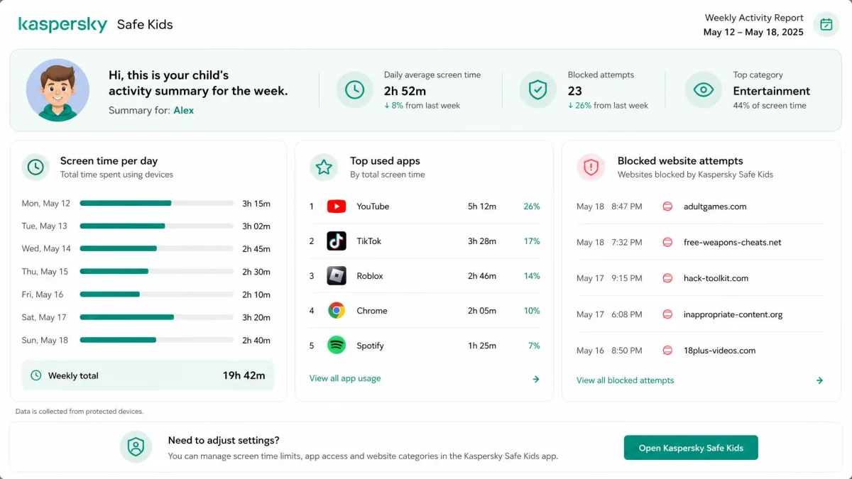 Kaspersky Safe Kids weekly activity report showing screen time totals per day, top used apps and a list of blocked website attempts.