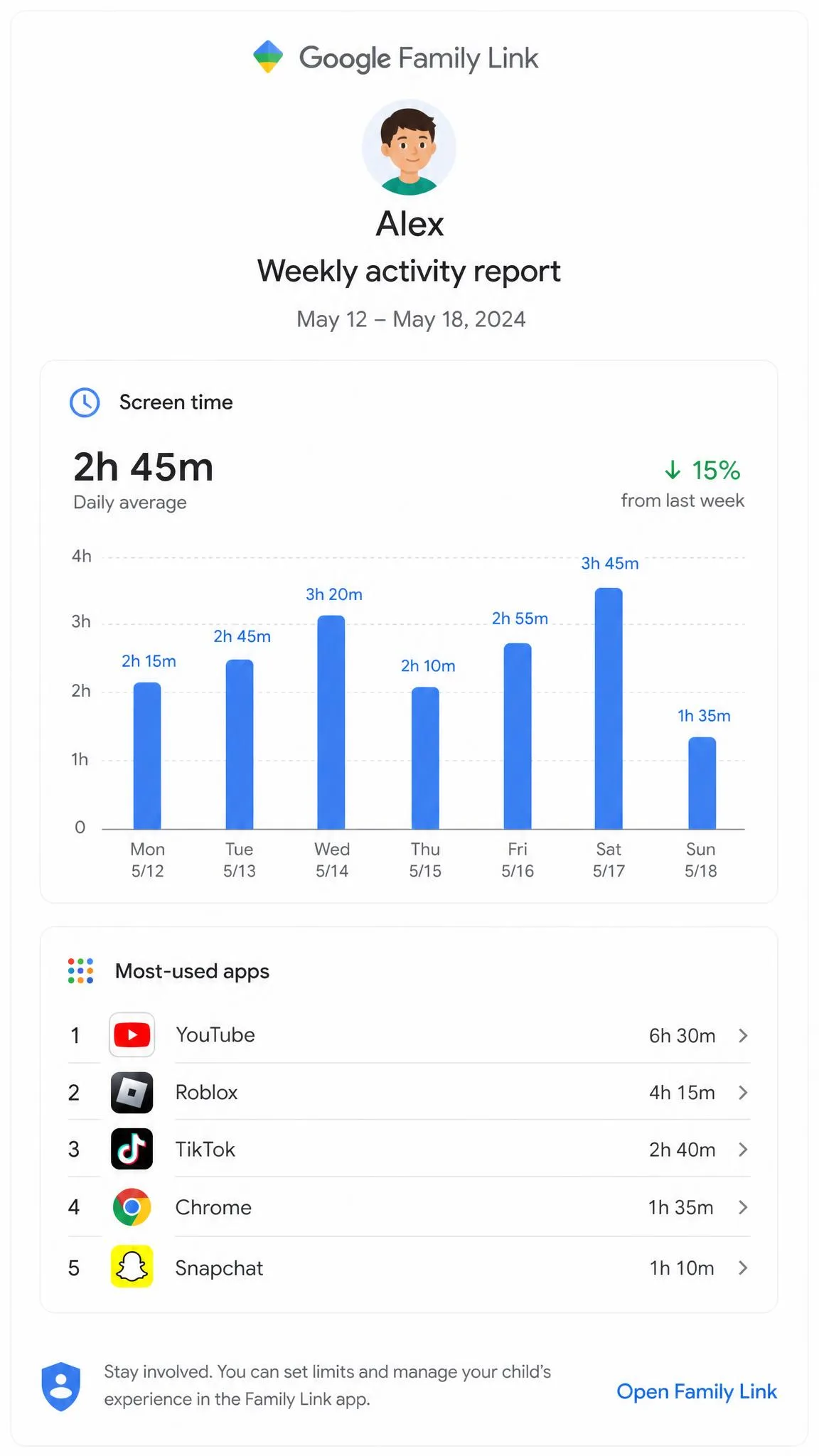 The Google Family Link weekly activity report showing a bar chart of daily screen time with a ranked list of the child's most-used apps underneath.