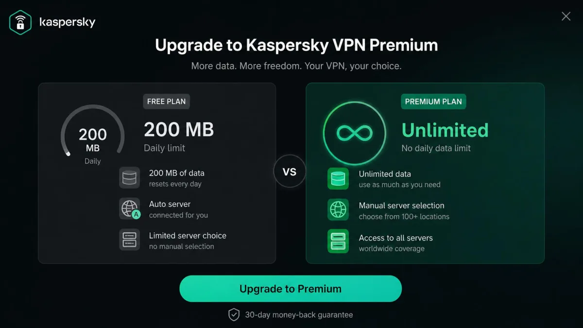 The Kaspersky VPN upgrade screen contrasting the free 200MB daily limit with the unlimited data and manual server selection of the paid plan.