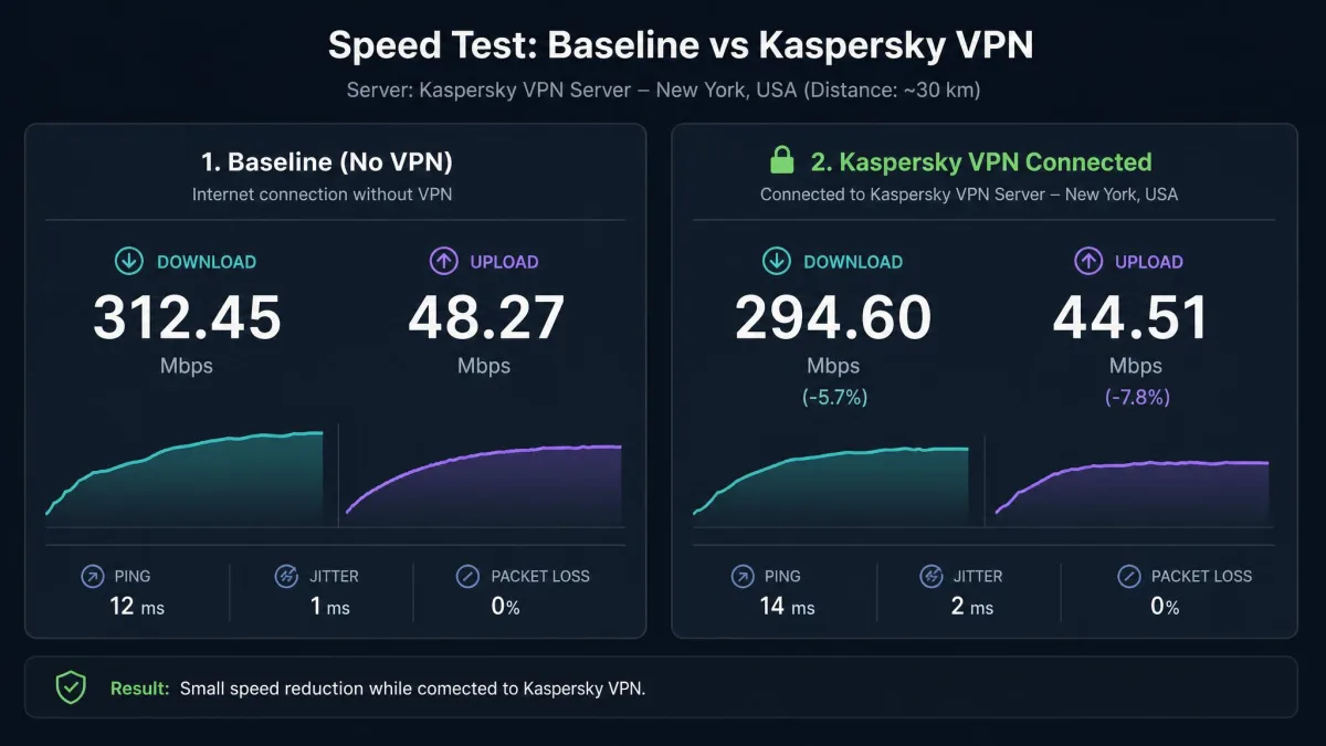 A side-by-side speed test comparing baseline download and upload against a nearby Kaspersky VPN server, showing a small speed reduction on the connected result.