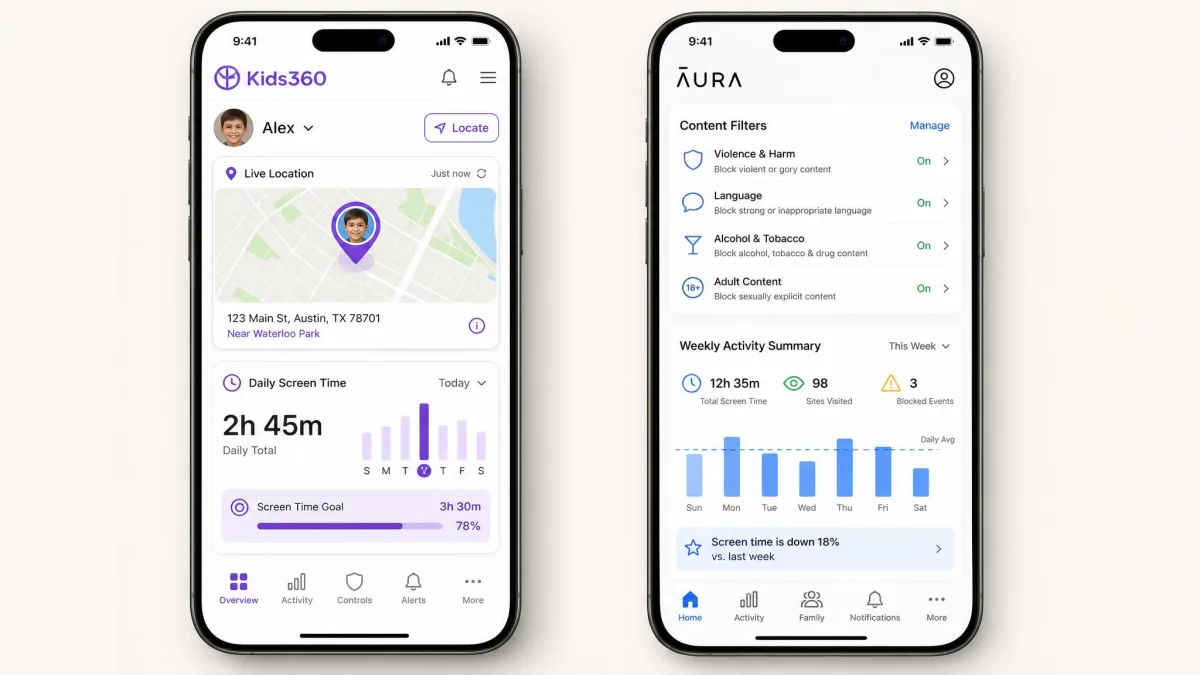 Two smartphones side by side, the left showing the Kids360 parent dashboard with a child's location pin and daily screen time total, the right showing Aura's parent dashboard with content filter categories and a weekly activity summary.