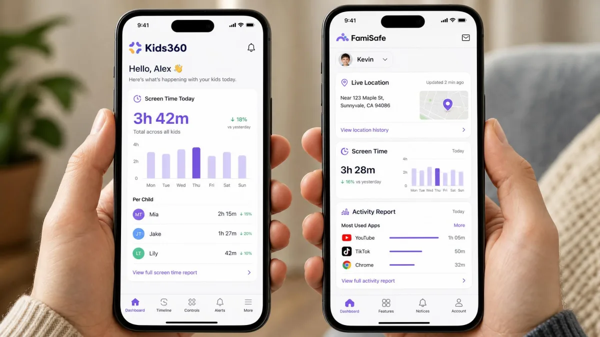 Two phones held side by side, the left showing the Kids360 parent dashboard with screen time totals and the right showing the FamiSafe dashboard with location, screen time and activity report cards.