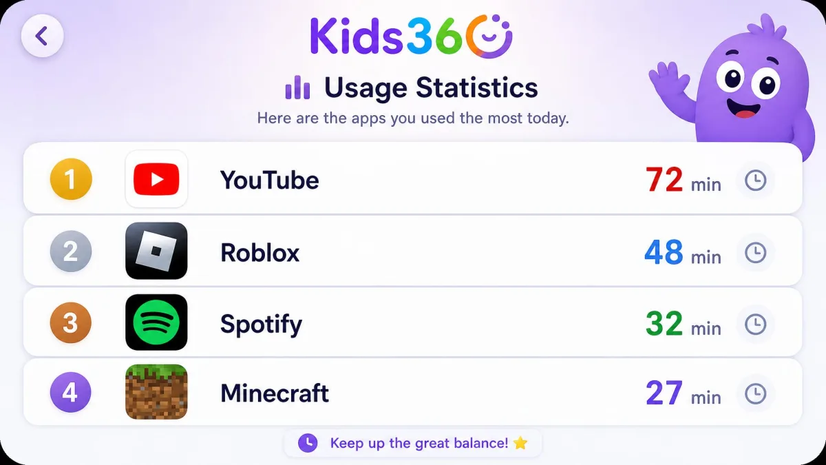 The Kids360 usage statistics screen as the child sees it, listing the four most used apps with minutes spent on each today.