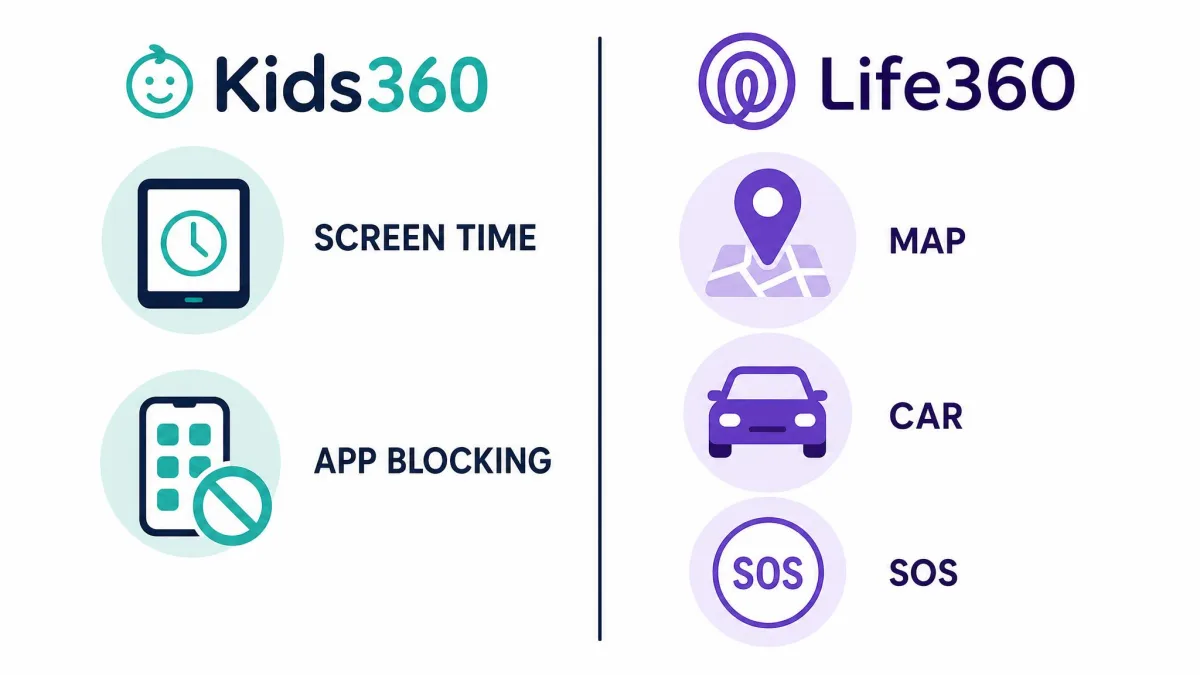 A simple two-column chart contrasting Kids360 screen time and app blocking icons on the left against Life360 map, car, and SOS icons on the right, with a dividing line down the centre.