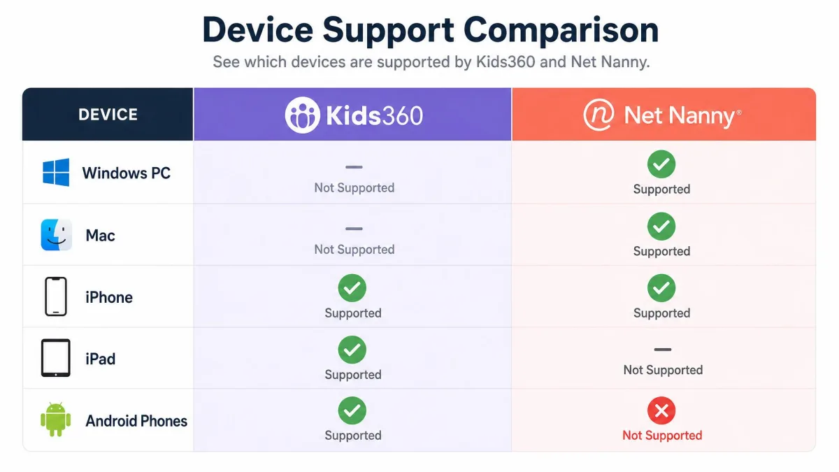 Chart comparing device support, showing Kids360 covering iPhone, iPad and Android phones, and Net Nanny covering Windows PC, Mac and iPhone with Android marked unsupported.