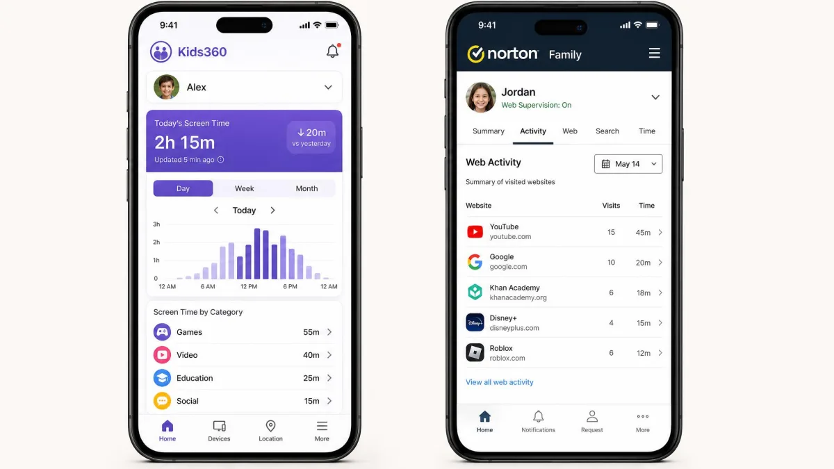 Two phones side by side, the left showing the Kids360 parent dashboard with a daily screen time chart, the right showing the Norton Family parent portal with web supervision activity listed by site.