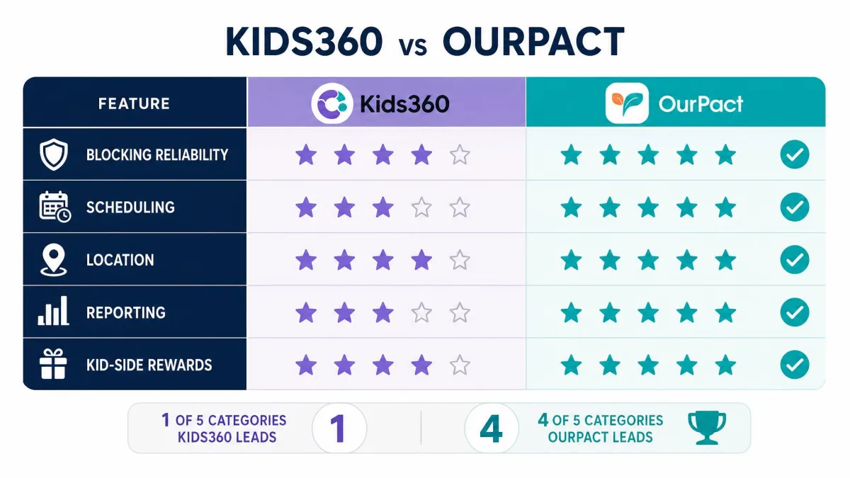 A simple scorecard graphic comparing Kids360 and OurPact across blocking reliability, scheduling, location, reporting and kid-side rewards, with OurPact ahead on four of five rows.