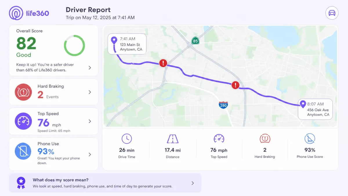 A Life360 driver report for one trip, with the route mapped, two red hard-braking markers, a top speed readout and a phone-use score.