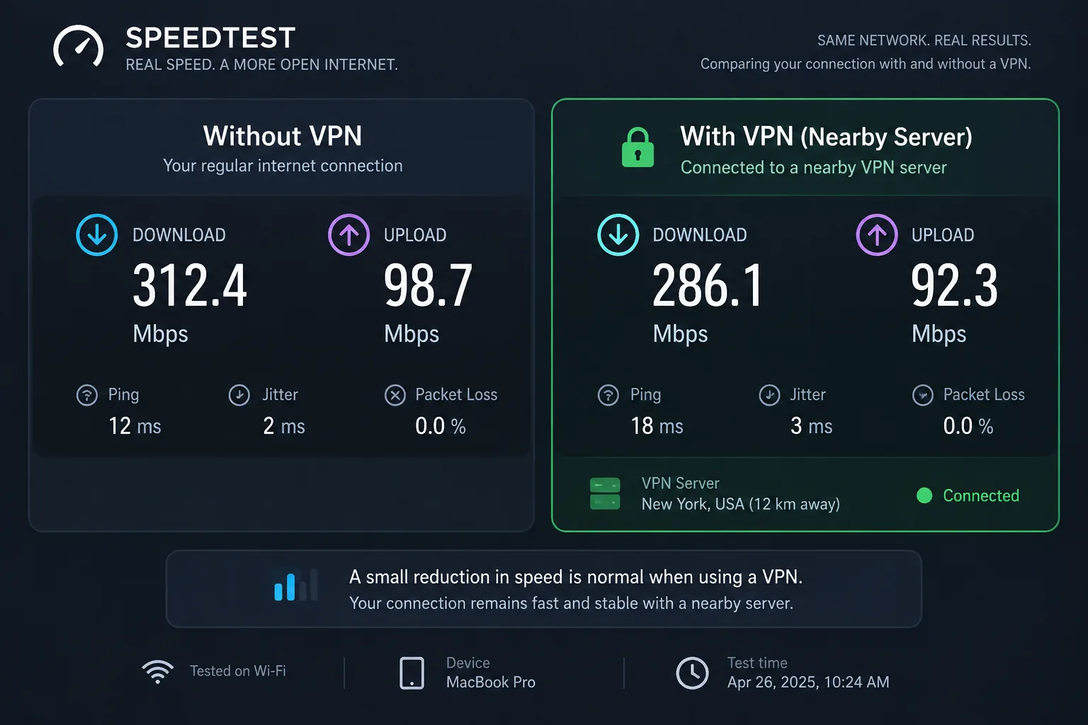 A speed test results screen comparing download and upload speeds with and without a VPN connected to a nearby server.
