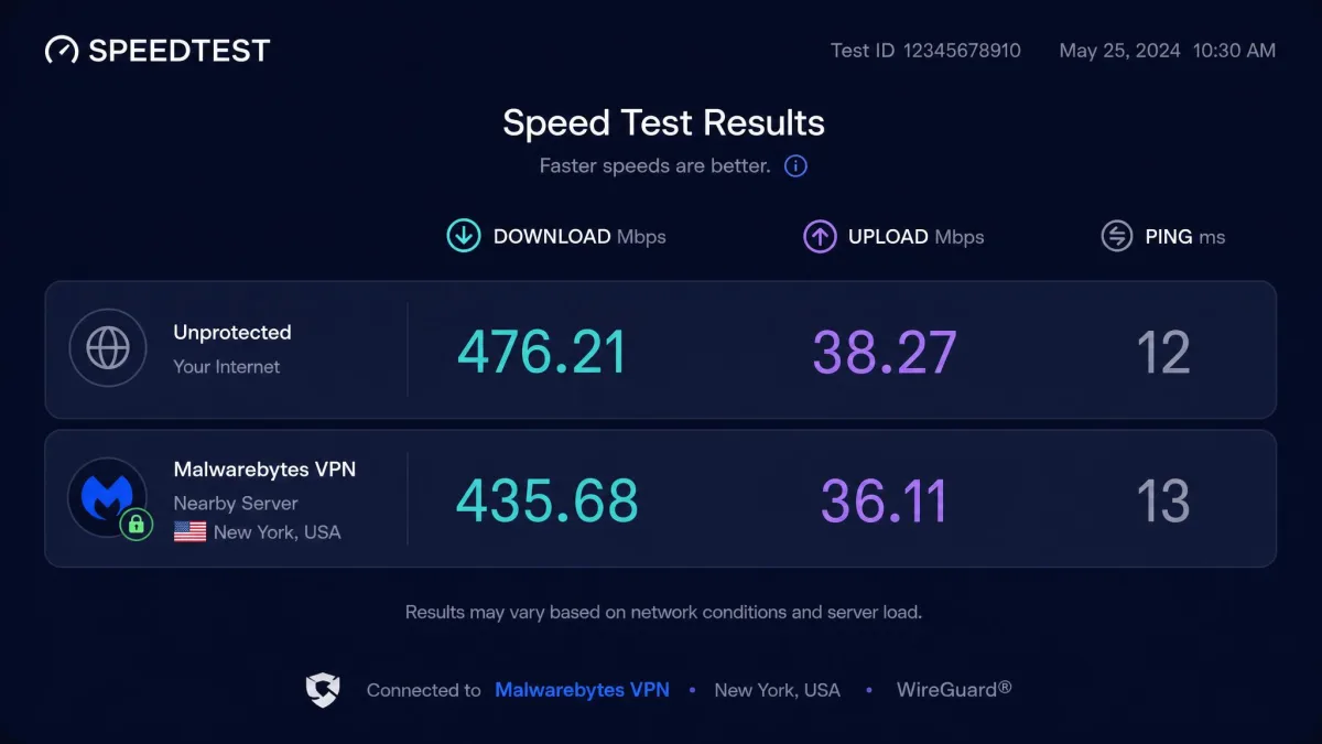 A speed test result run while connected to a nearby Malwarebytes VPN server, showing download and upload figures next to the unprotected baseline for comparison.