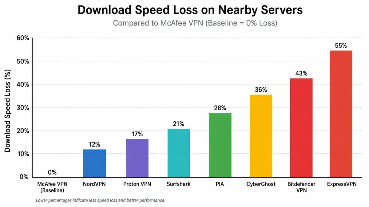 Bar chart comparing download speed loss on nearby servers for NordVPN, Proton VPN, Surfshark, PIA, CyberGhost, Bitdefender and ExpressVPN, with McAfee VPN shown as the baseline.