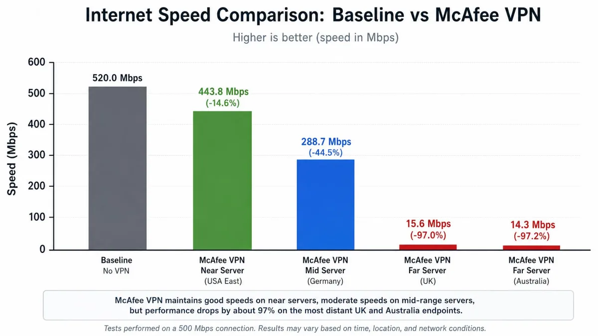 Bar chart comparing baseline internet speed against McAfee VPN speeds on near, mid, and far servers, showing a steep drop of about 97 percent on the most distant UK and Australia endpoints.