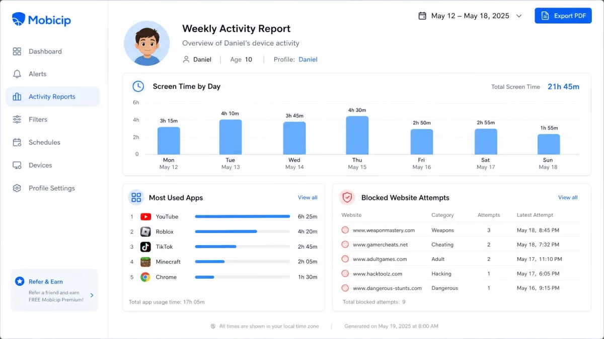 A Mobicip weekly activity report showing screen time totals by day, the most used apps and a list of blocked website attempts for one child profile.