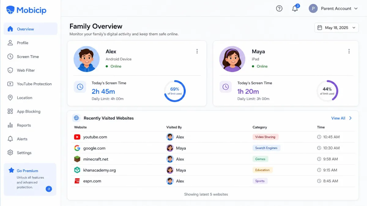 The Mobicip parent dashboard showing a family overview with two child profiles, daily screen time totals and a list of recently visited websites.