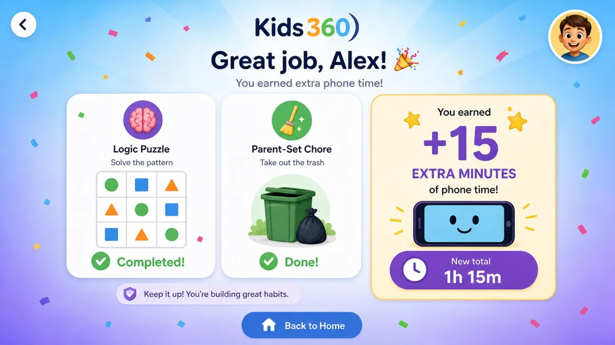 The Kids360 reward screen showing a completed logic puzzle, a parent-set chore marked done, and a counter awarding fifteen extra minutes of phone time.