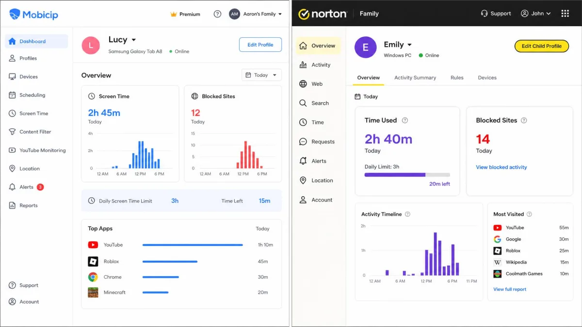 Side by side screenshots of the Mobicip parent dashboard and the Norton Family parent portal, each showing a child profile with daily screen time and blocked site counts.