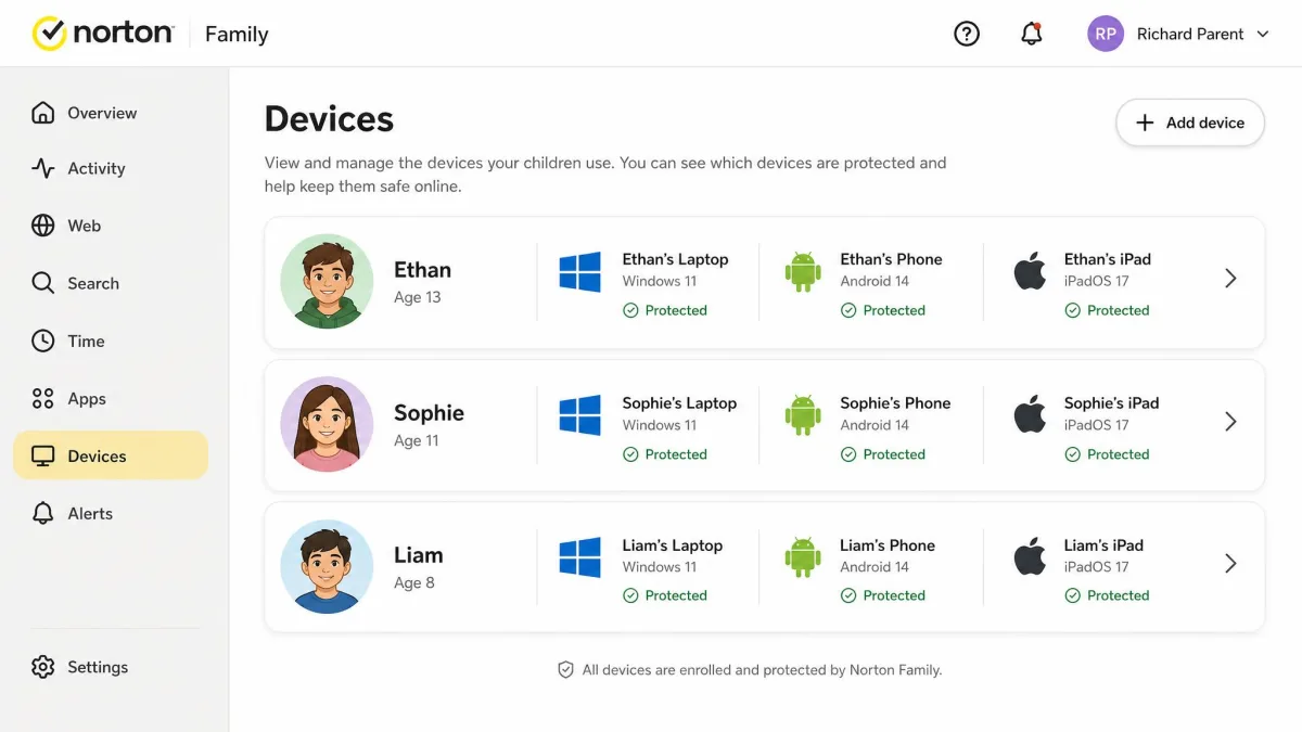 The Norton Family parent portal device list showing three child profiles with a Windows laptop, an Android phone and an iPad enrolled under each.