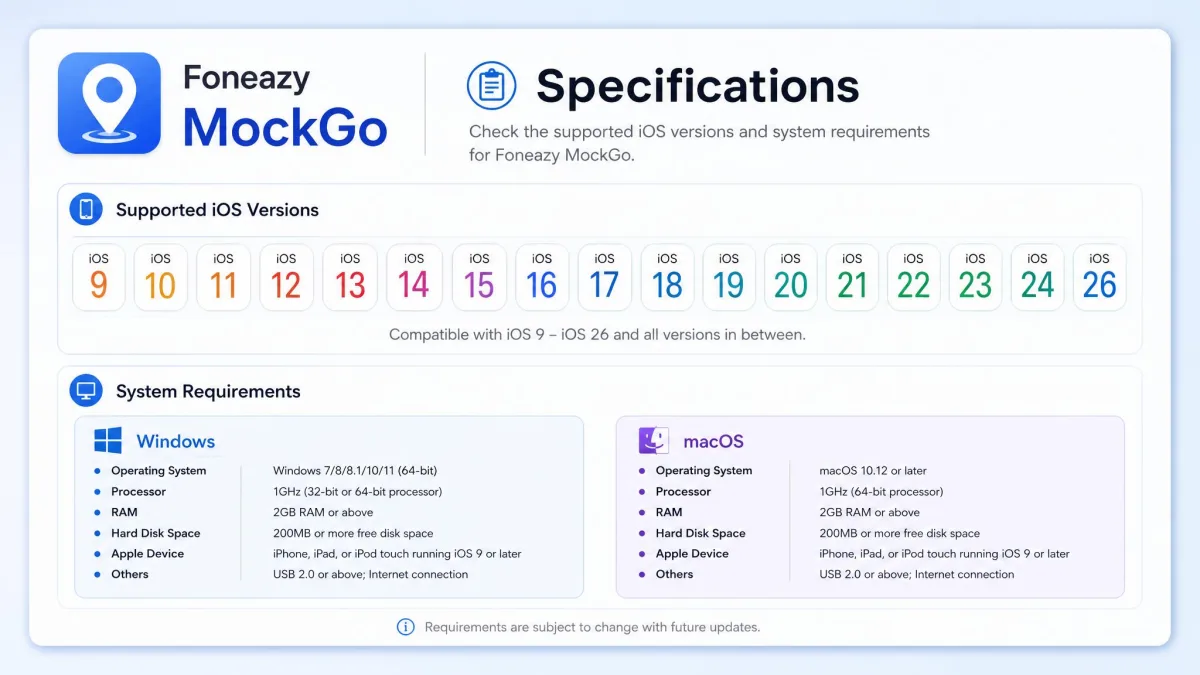 The Foneazy MockGo specification panel listing supported iOS versions from iOS 9 to iOS 26 alongside the Windows and macOS system requirements.