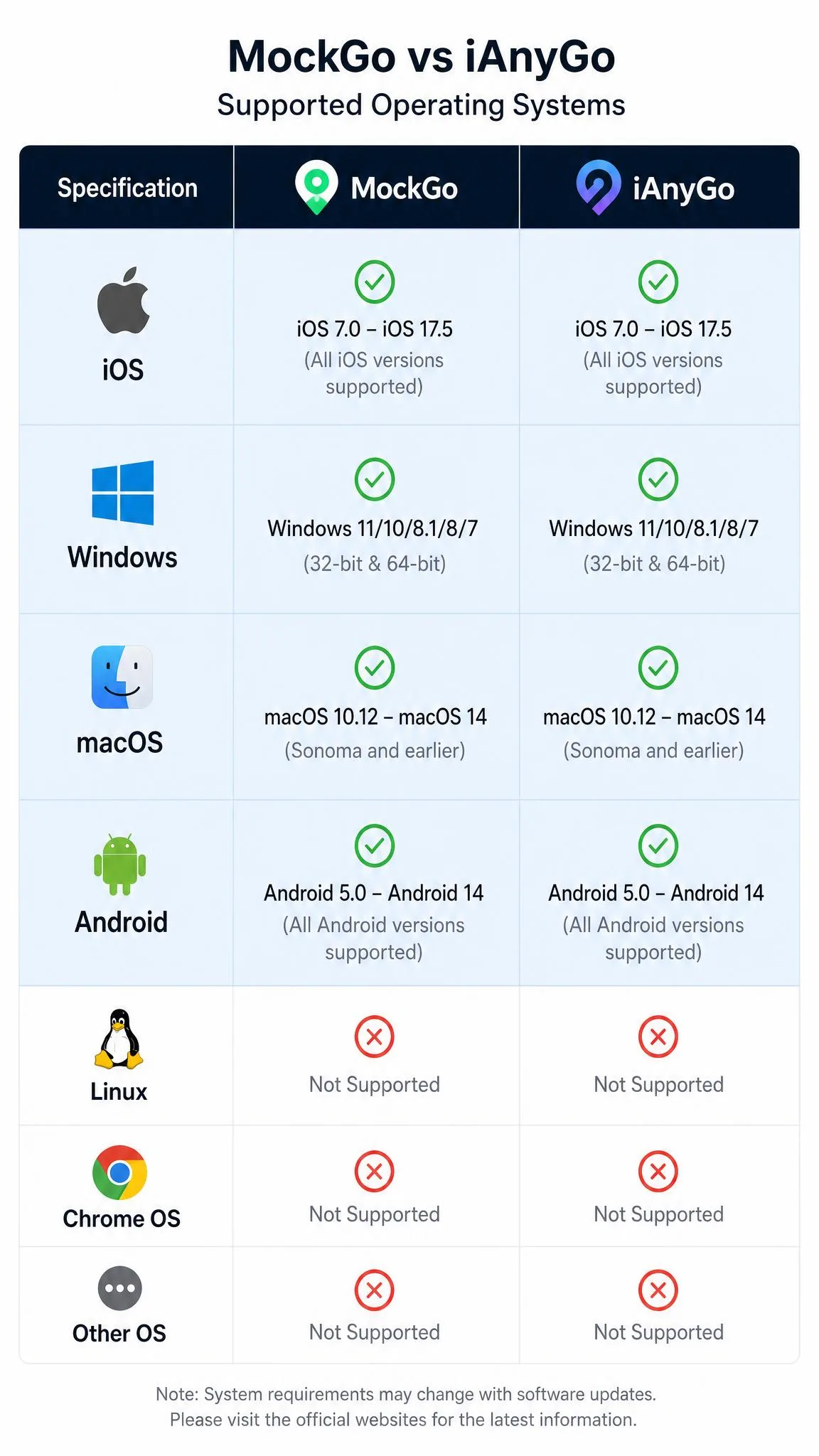 A side-by-side specification list comparing supported operating systems for MockGo and iAnyGo, with the iOS, Windows, macOS and Android rows highlighted.