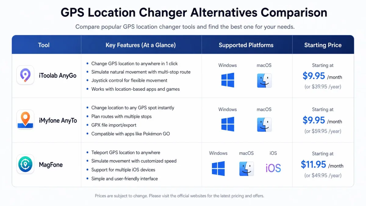 A comparison list of GPS location changer alternatives including iToolab AnyGo, iMyfone AnyTo and MagFone, each row showing platform icons and a starting price.