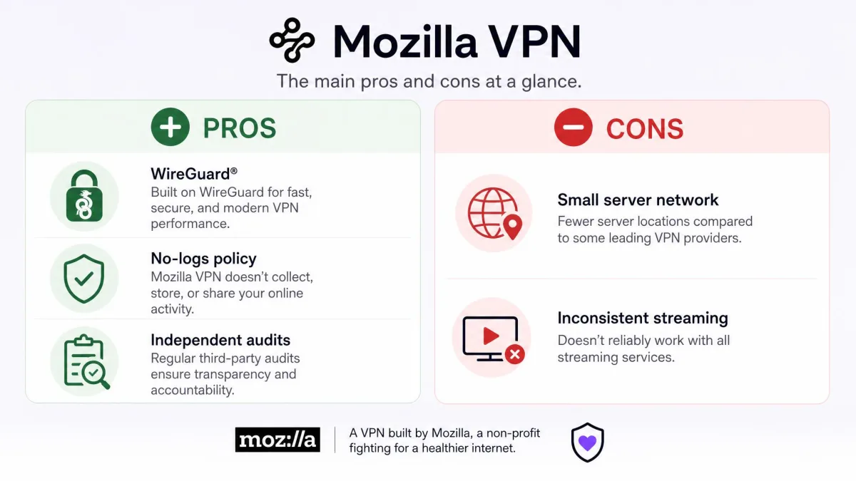 Summary graphic listing Mozilla VPN's main pros and cons side by side, with WireGuard, no-logs and audits on the plus side and small server network and inconsistent streaming on the minus side.