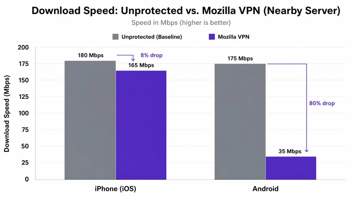 A bar chart comparing unprotected baseline download speed against Mozilla VPN results on iPhone and Android for a nearby server, showing a small drop on iPhone and a large drop on Android.