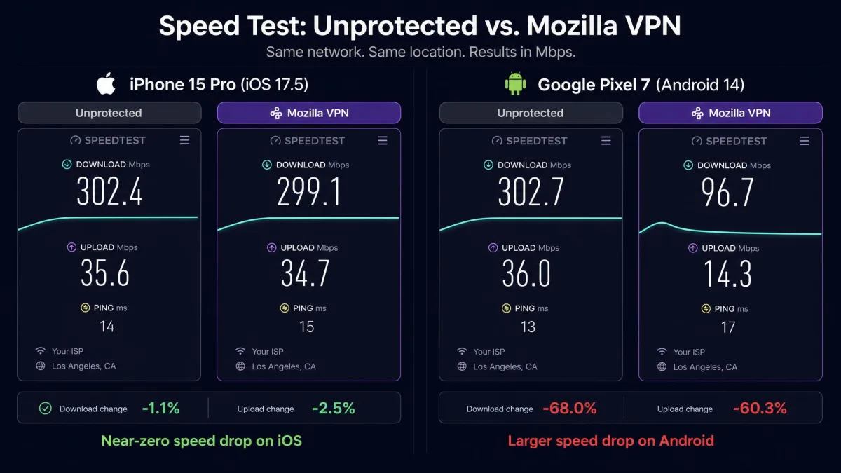 Side-by-side speed test results comparing an unprotected connection against Mozilla VPN on iPhone and Android, showing a near-zero drop on iOS and a much larger drop on Android.