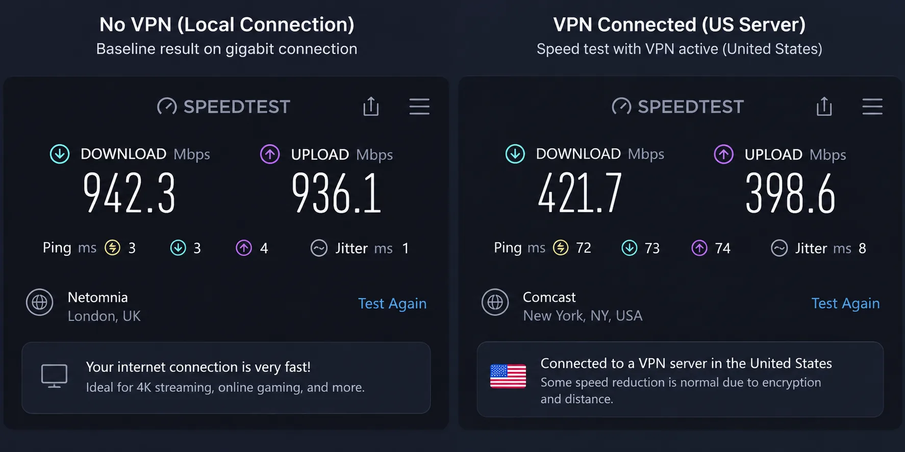 A speed test result on a gigabit connection with a VPN connected to a US server, shown beside a baseline result taken without the VPN.