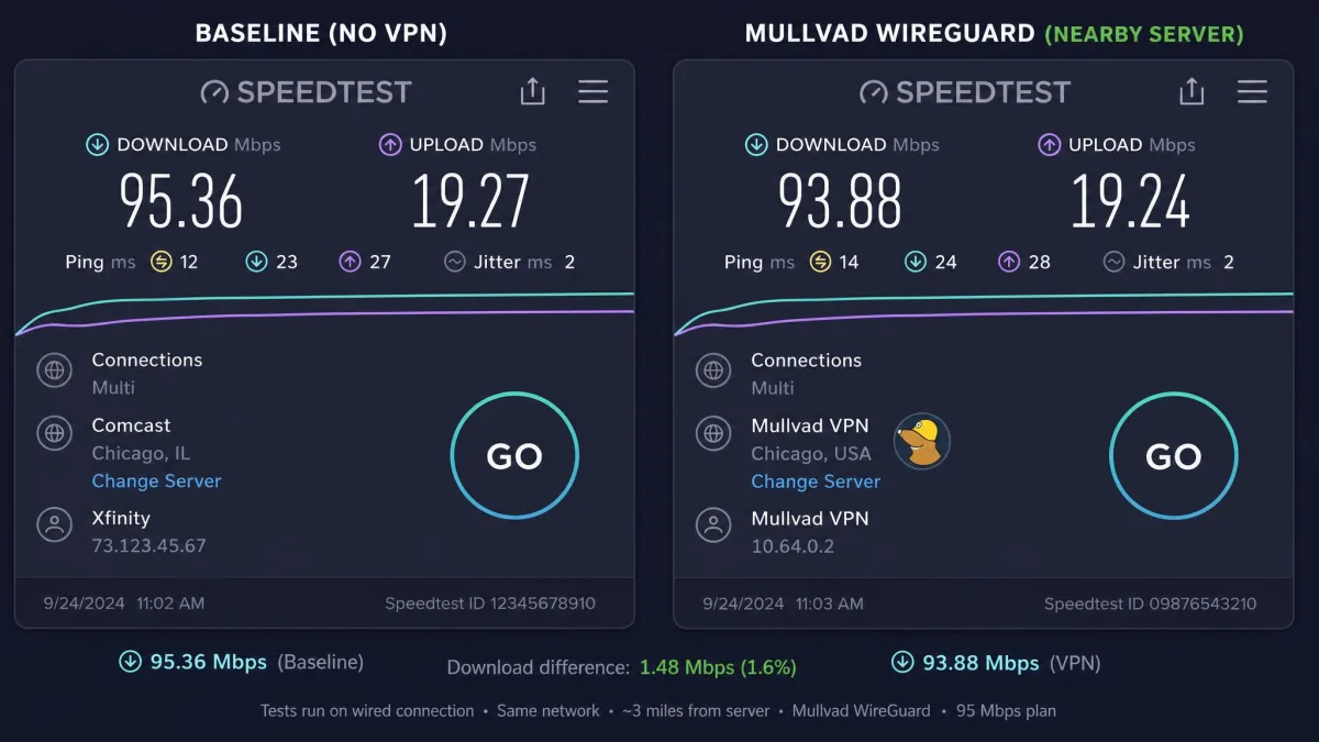 Two side-by-side Speedtest results comparing a baseline connection and a nearby Mullvad WireGuard server showing minimal download speed loss on a 95 Mbps line.