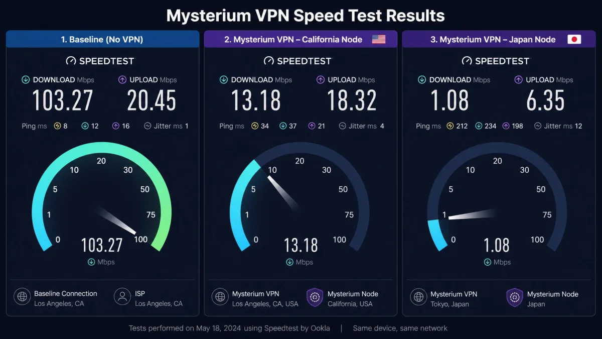 Side-by-side speed test results showing Mysterium VPN download speeds dropping from a 103 Mbps baseline to about 13 Mbps on a California node and roughly 1 Mbps on a Japan node.