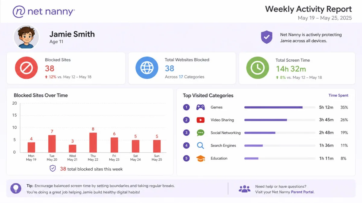 Net Nanny weekly activity report showing blocked site counts, top visited categories and total screen time for one child across a seven day period.