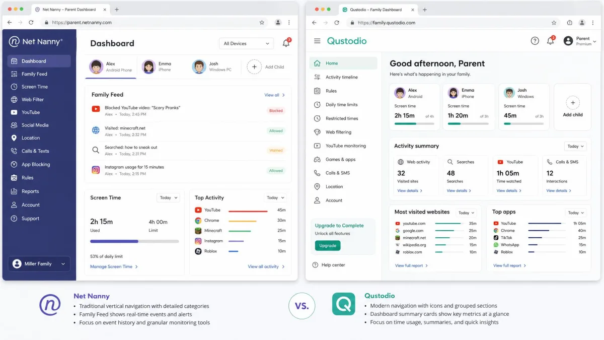 Two browser windows side by side comparing the Net Nanny parent dashboard with the Qustodio dashboard, highlighting the differing navigation layouts and activity panels.