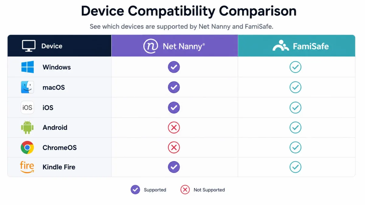 A device compatibility chart comparing Net Nanny and FamiSafe across Windows, macOS, iOS, Android, ChromeOS and Kindle Fire, with checkmarks and crosses showing Net Nanny missing Android and Chromebook.