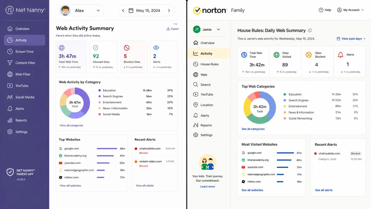 Split-screen showing the Net Nanny parent dashboard on the left and the Norton Family house-rules dashboard on the right, both displaying a child's daily web activity summary.