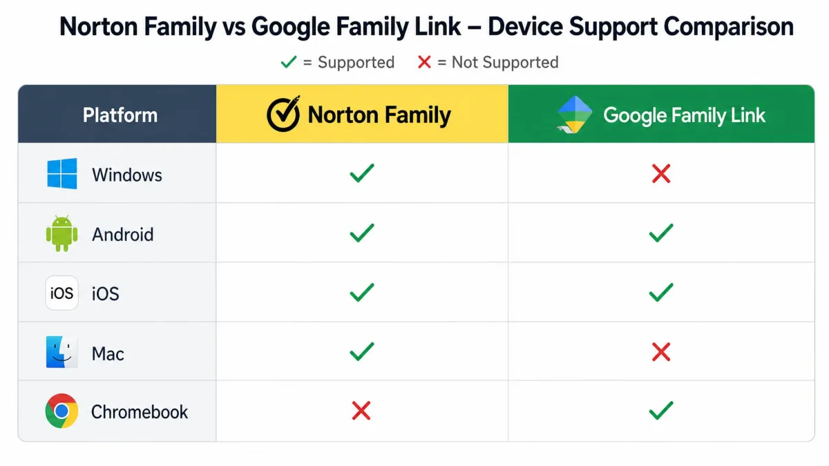 Comparison chart showing device support for Norton Family and Google Family Link across Windows, Android, iOS, Mac, and Chromebook, with checkmarks and crosses in each cell.