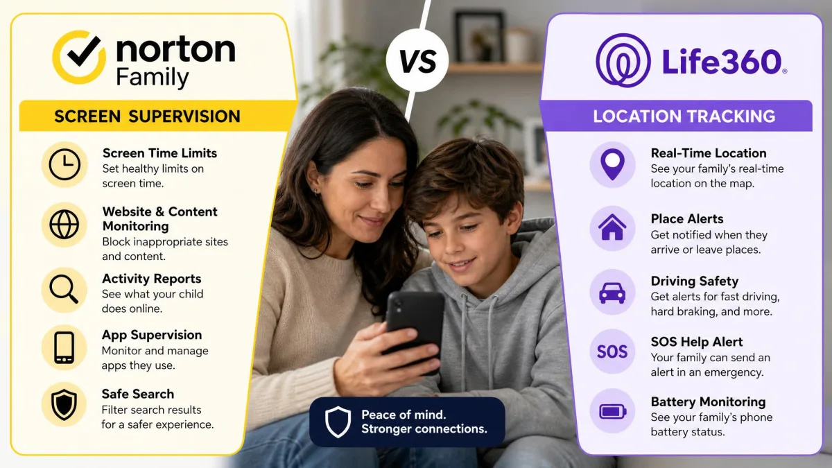 Split comparison graphic showing Norton Family labeled for screen supervision on the left and Life360 labeled for location tracking on the right, with a parent and child using a phone in the center.