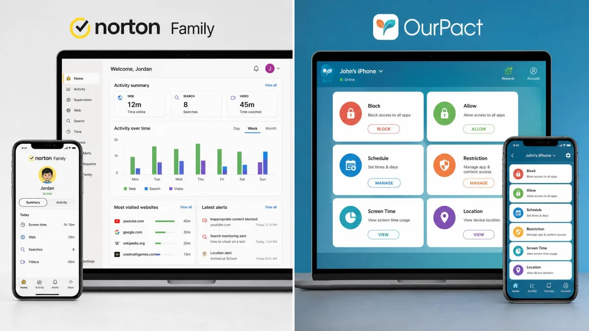 Split-screen showing the Norton Family parent dashboard on the left with activity graphs and the OurPact app grid on the right with block and allow buttons, both on a laptop and phone.