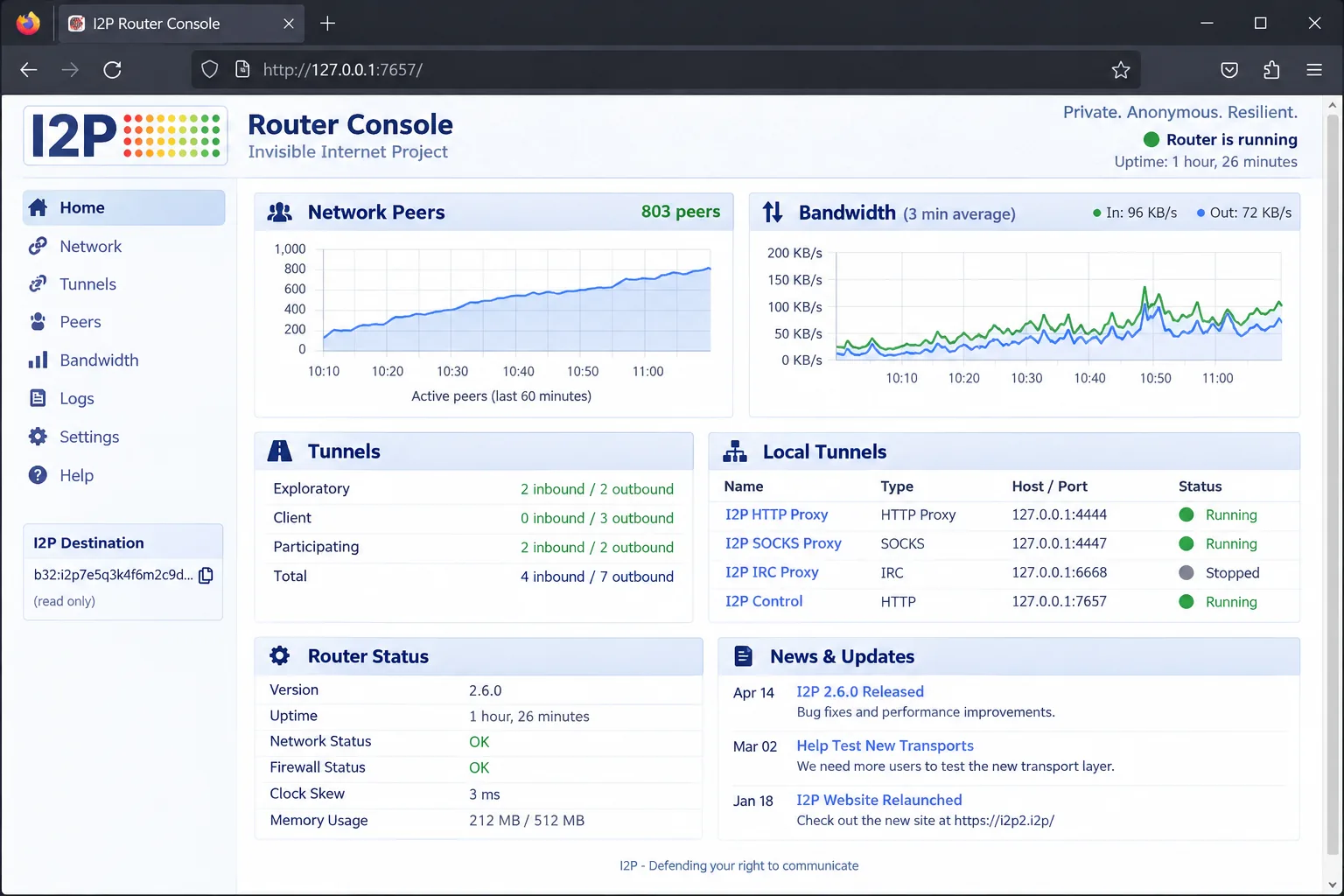 The I2P router console in a Firefox window, showing the active peer count climbing and the local HTTP proxy tunnel on port 4444 marked as running.
