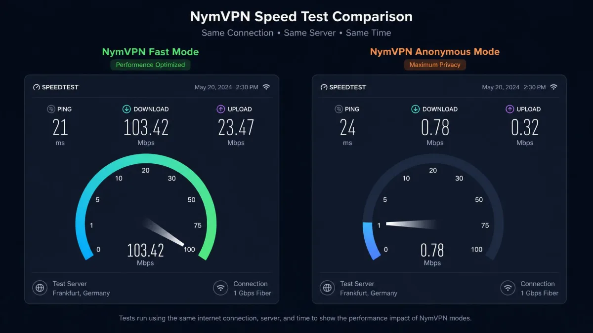 Side-by-side speed test results comparing NymVPN Fast Mode at around 100 Mbps and Anonymous Mode below 1 Mbps on the same connection.