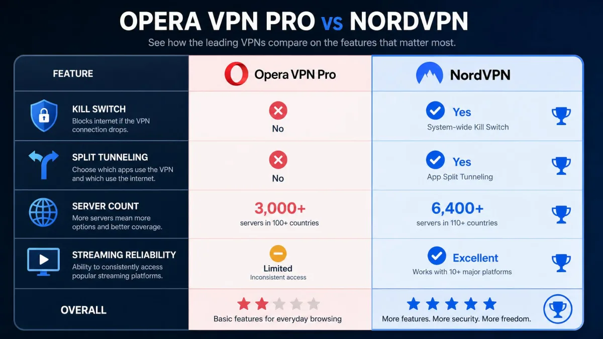 Feature comparison graphic contrasting Opera VPN Pro and NordVPN across kill switch, split tunneling, server count, and streaming reliability, with NordVPN leading on most rows.