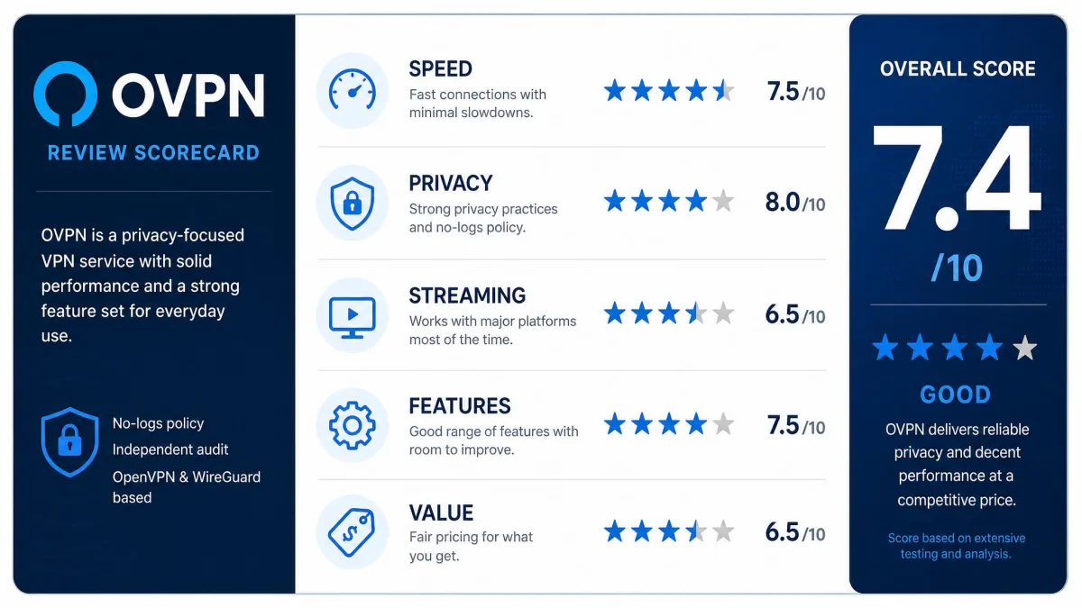 OVPN review scorecard graphic summarizing ratings for speed, privacy, streaming, features, and value, with an overall score of 7.4 out of 10.