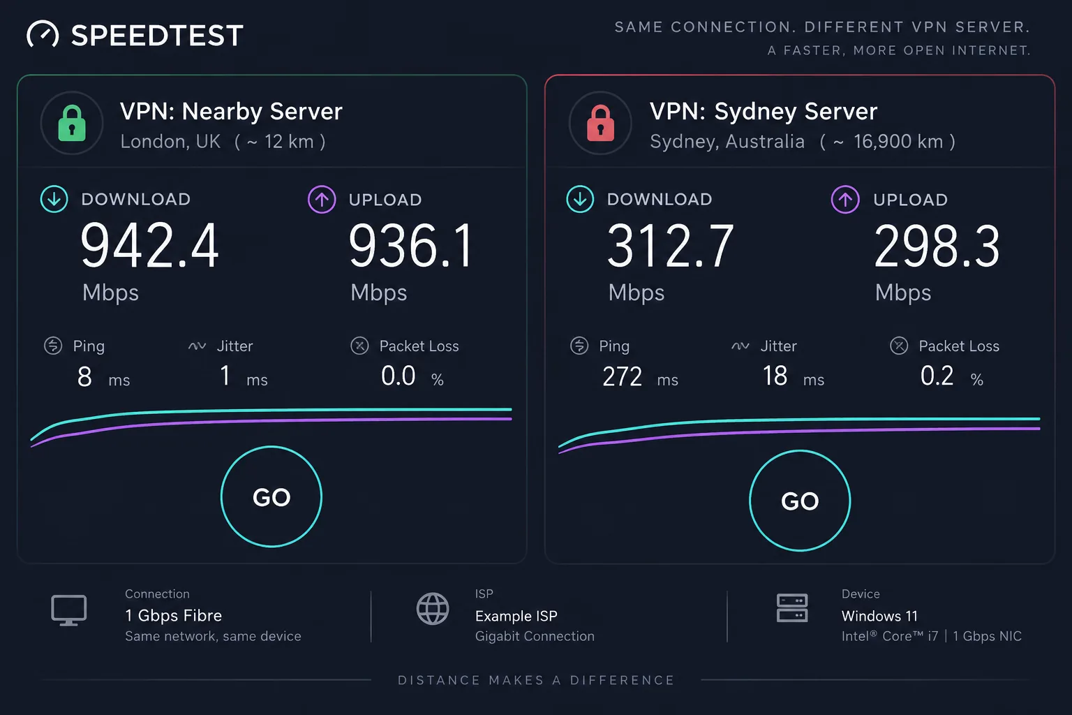 A speed test results screen on a gigabit connection comparing download speeds while connected to a nearby VPN server and to a long-distance server in Sydney.