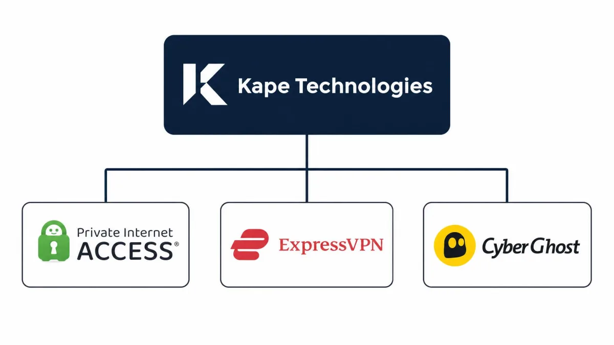 A simple ownership diagram showing Kape Technologies at the top with Private Internet Access, ExpressVPN, and CyberGhost as the VPN brands it owns underneath.
